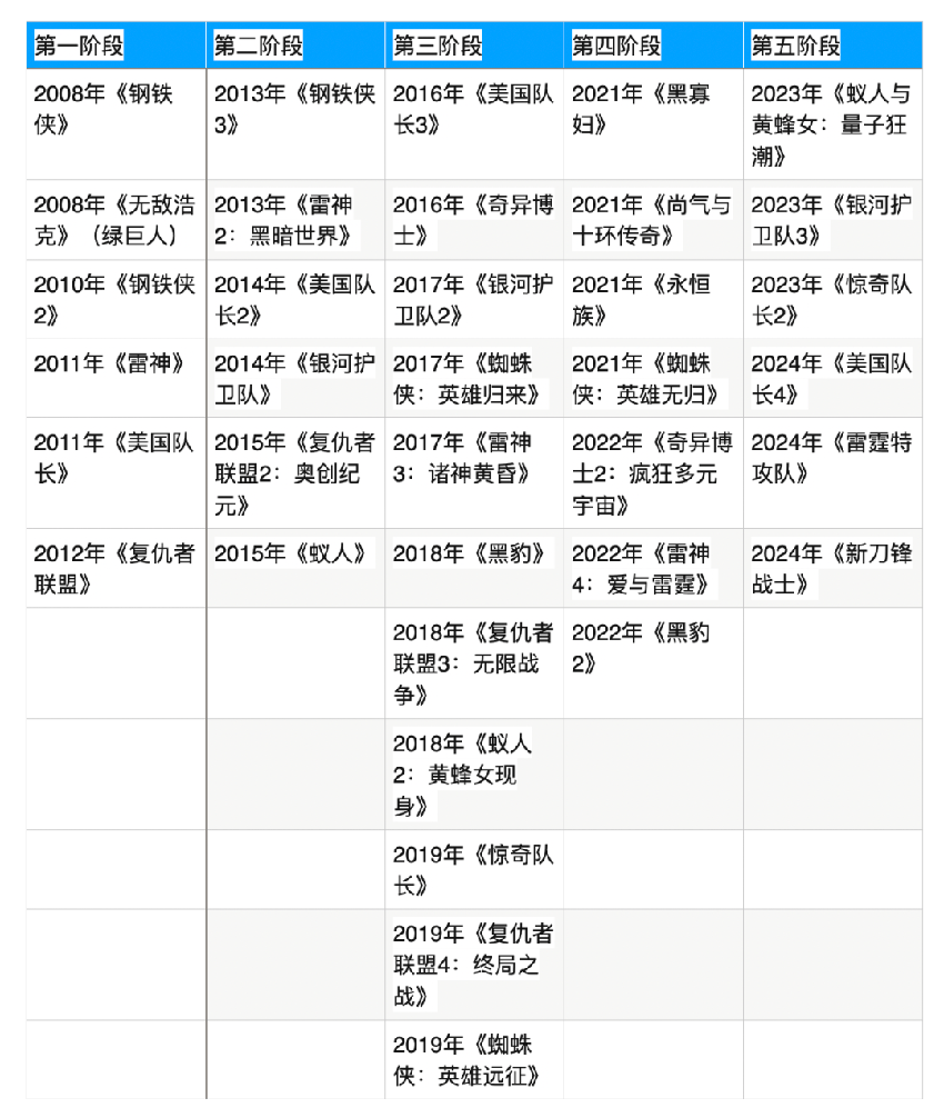 曾经吸金280亿美元的神作，如今烂得惊奇