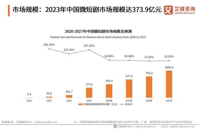 短剧观察｜广电总局“微短剧+文旅”政策如何落地？