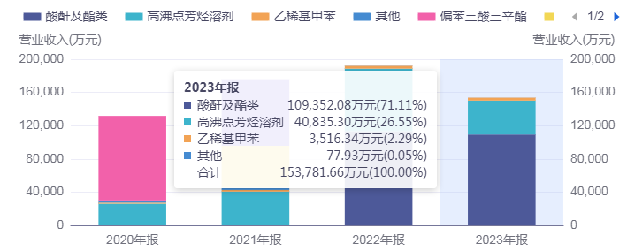 年内首只10倍牛股正式诞生！正丹股份如何“站稳C位”？