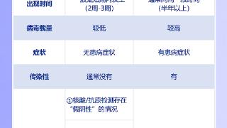 “复阳”和“再感染”有何区别？哪些人更容易“二次感染”？一图速览
