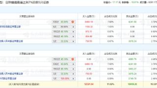 创维数字跌停 机构净卖出6465万元