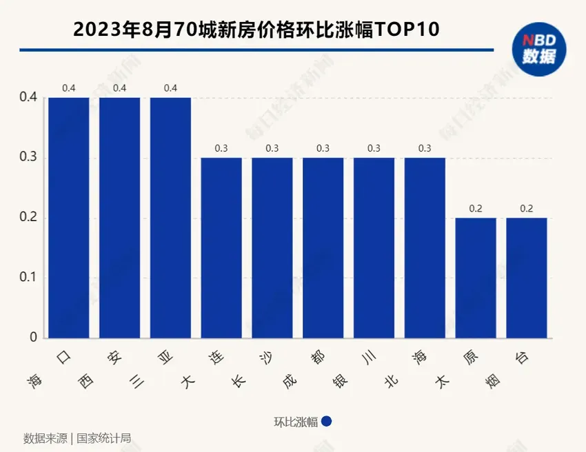 各线城市房价都降了！8月仅3城二手房价格上涨，不过销售数据已现积极信号