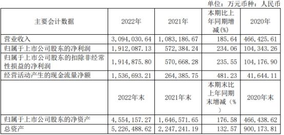 大全能源上半年净利降5成 2021年上市两募资共174.5亿