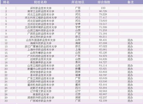 GDI大学排行榜（2024）—职业本科类30强发布