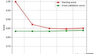 常见电子邮件分类算法的性能分析