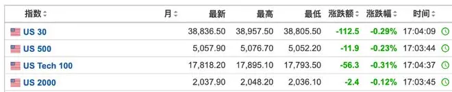 欧股高开，美股三大期指下挫，今夜美国PCE数据重磅登场