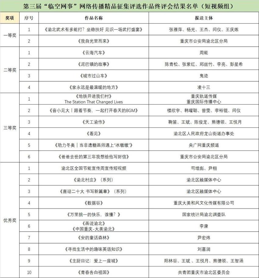 28万元奖金“安排”了！第三届渝北区“临空网事”网络传播精品获奖名单正式揭晓