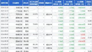 东吴证券：首次覆盖迪哲医药给予买入评级，目标价82.26元