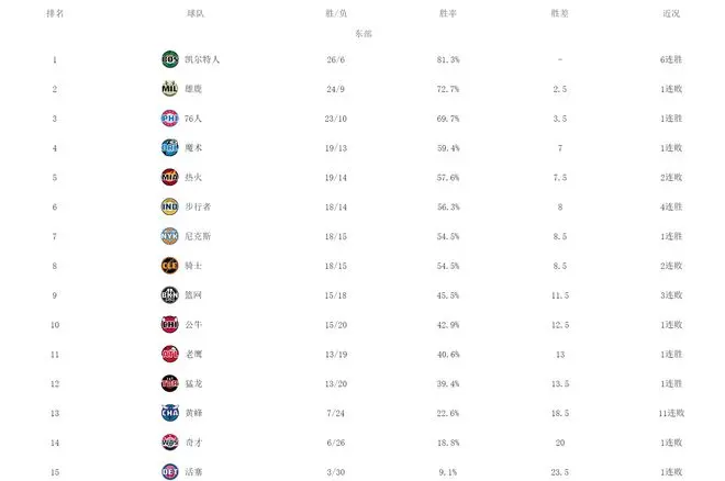 紧追雄鹿！恩比德率76人崛起，或预定MVP，与队友上演全胜定律