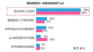 调查称超六成非婚青年相信爱情 年龄越小占比越高