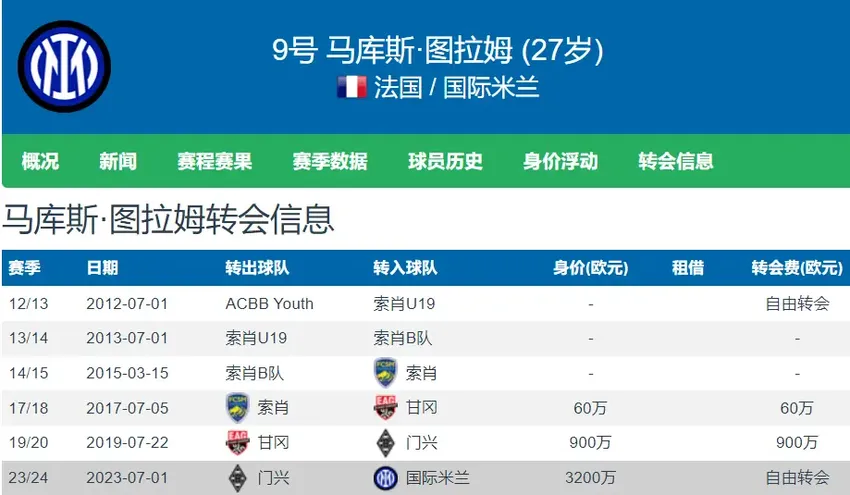 国米赚翻了 8860万欧签下5位球员 现身价合计高达3.71亿欧