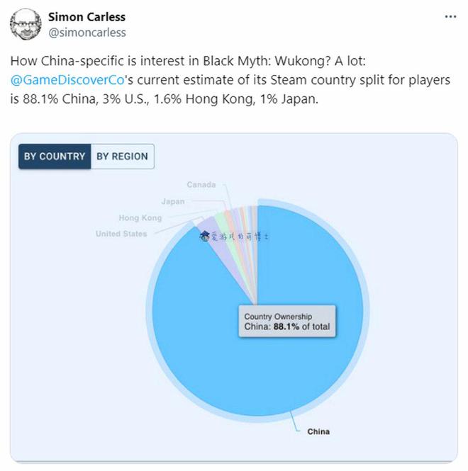 《黑神话：悟空》冷知识：Steam平台上中国玩家占了九成以上