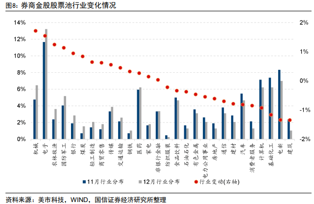 券商12月金股电子权重居首，美的、立讯精密、海光信息热度并列第一