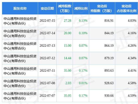 华通热力股东增减持148.8万股