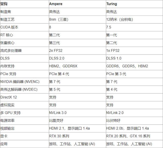 ampere架构与turing架构的区别