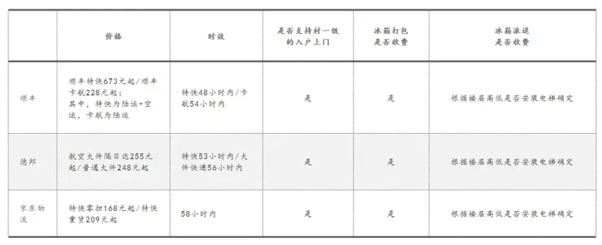 顺丰、京东、阿里 巨头搅动大件物流战争