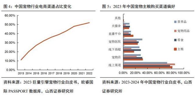 宠物行业海外业务现波动，国内宠物食品赛道全年稳健增长