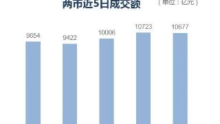 A股三大指数延续反弹，创业板指领涨，CPO指数本周涨近23%