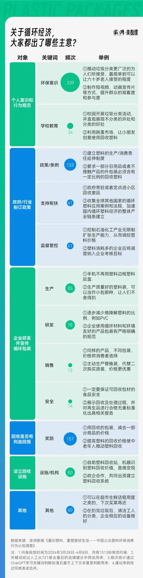 塑料包装怎样环保？答案在这上千份回答里