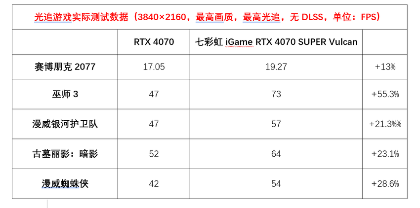 七彩虹rtx4070super测试报告