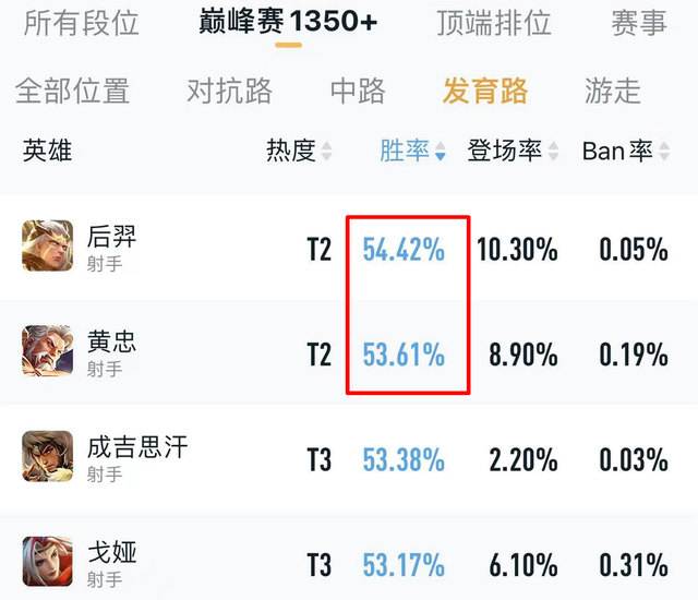 王者荣耀新赛季站桩射手削弱后黄忠和后羿强度回归正常