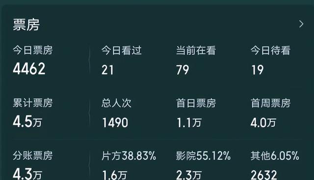 曹云金新片上映四天累计票房4.5万，超出了我的预期！