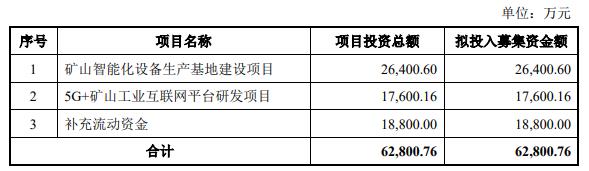 山源科技终止创业板IPO 原拟募资6.28亿国泰君安保荐