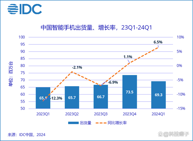 荣耀夺冠，vivo垫底，IDC国内Q1报告出炉