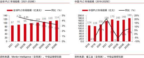 PLC+DCS：工控系统投资框架