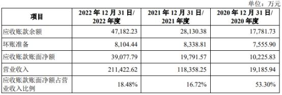 昆仑新材业绩飙升 近3年收现比不足0.3经营现金流全负