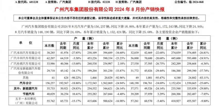 8月销量继续下滑，广汽传祺何时触底？