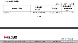 东兴证券2023年半年度报告：归母净利润3.5亿元 同比增长28.03%