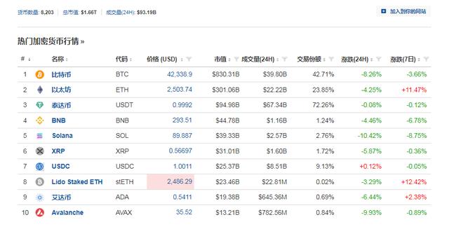 现货比特币ETF上市第二日跌幅超8%，超14亿元蒸发