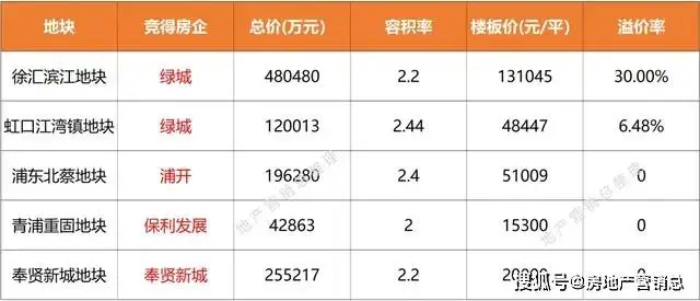 绿城双响炮！楼板价13.1万/平，刷新全国单价纪录！