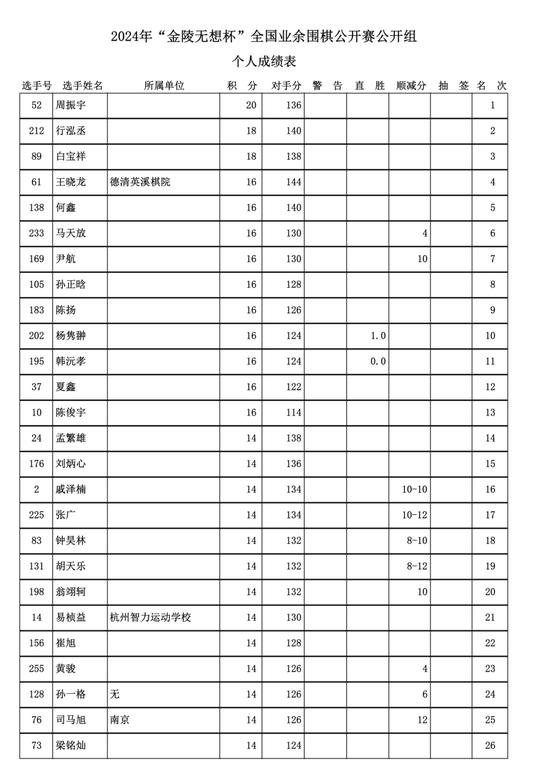 金陵无想杯全国业余围棋赛落幕 周振宇十连胜夺冠