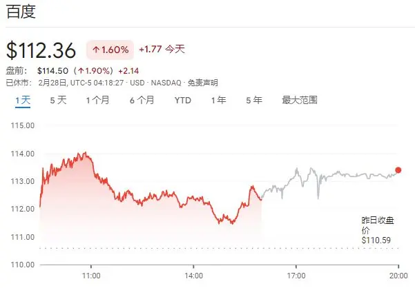 美股期货下挫、AI概念股续涨、百度绩后一度涨超3%、比特币涨破5.9万美元