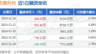 宏景科技：12月24日融资买入776.19万元，融资融券余额9118.95万元