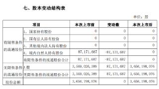 贵阳银行：8.7亿股限售股于8月16日首次公开发行