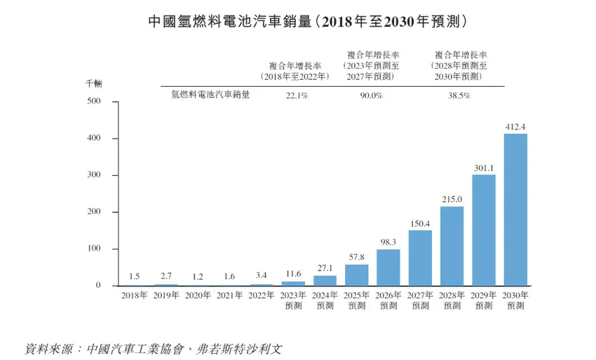 国鸿氢能登录港交所：等待氢能源的降本“甜蜜点” | 见智研究