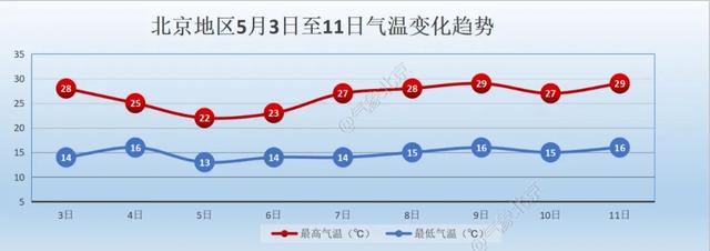 京城明天晴空继续、南风依旧