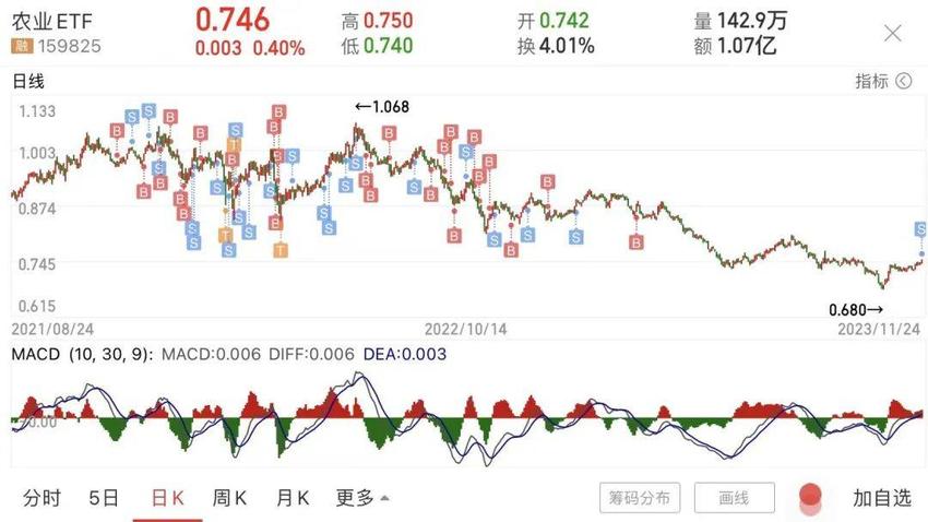 医药股再度活跃！网格已经赚了几波差价