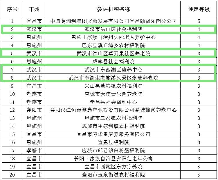 武汉又有4家养老机构将“挂星”：1家四星级、3家三星级