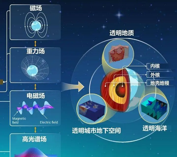 “看地如筛”不算啥，我国新一代对地观测系统将能看穿10公里地层