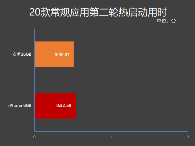 安卓16GB和iPhone 6GB内存谁更快？