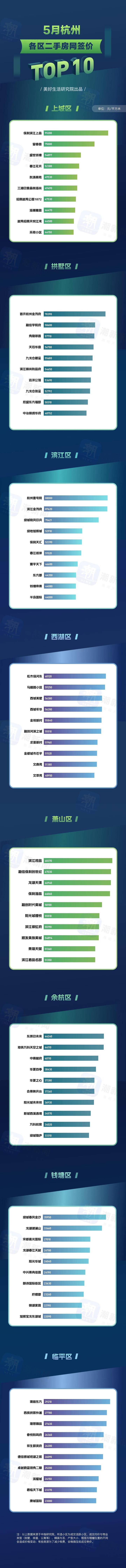 杭州各区二手房价TOP10 临平区的房价是杭州最低