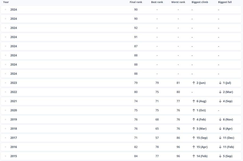 第90位，国足创近十年最低年终排名