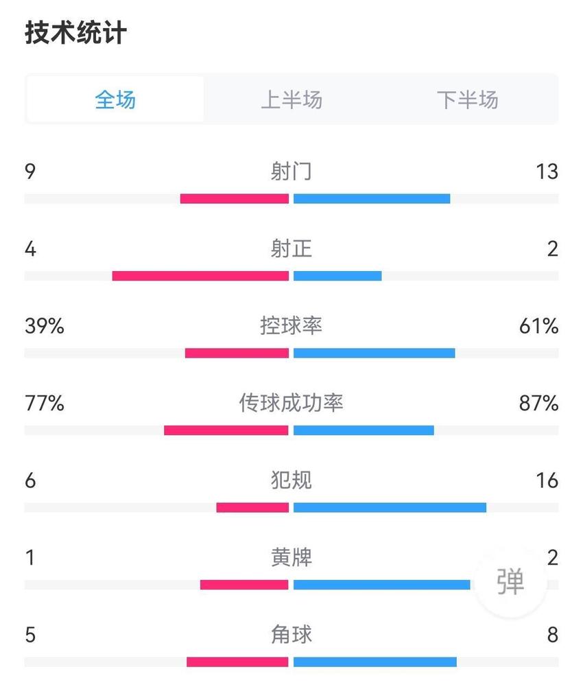 切尔西1-0布莱顿全场数据：射门9-13，射正4-2，蓝军控球率39%