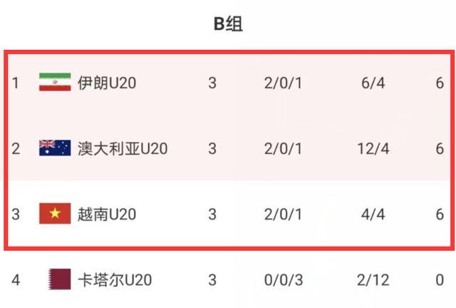 U20亚洲杯八强战：3队是晋级热门，男足或造大冷，2人是关键