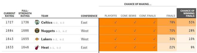 NBA最新夺冠概率：绿衫军超5成一枝独秀，湖人不被看好仅10%
