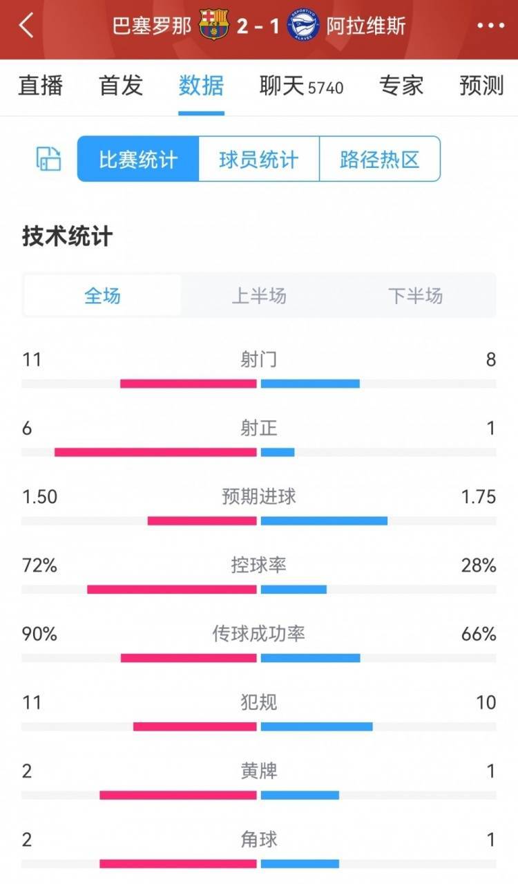 巴萨2-1阿拉维斯全场数据：射门11-8，射正6-1，巴萨控球率72%